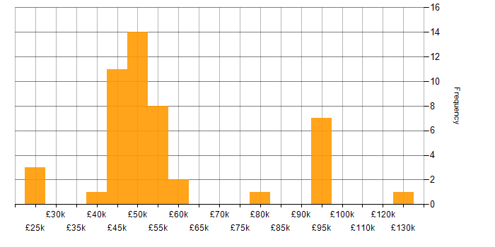 Salary histogram for Digital Transformation Strategy in England