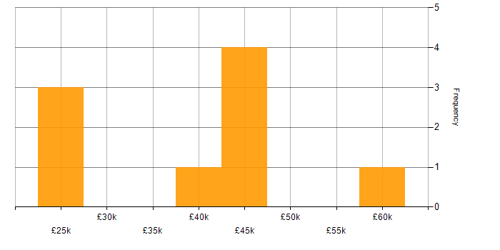 Salary histogram for Digital Transformation Strategy in Leeds