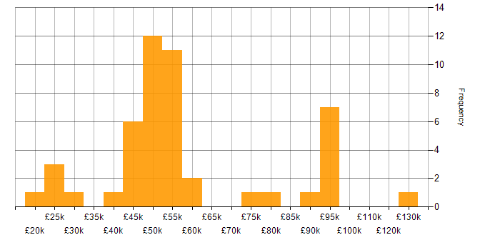 Salary histogram for Digital Transformation Strategy in the UK