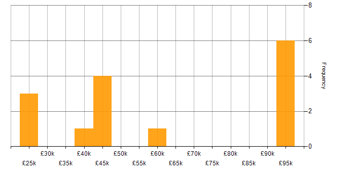 Salary histogram for Digital Transformation Strategy in West Yorkshire