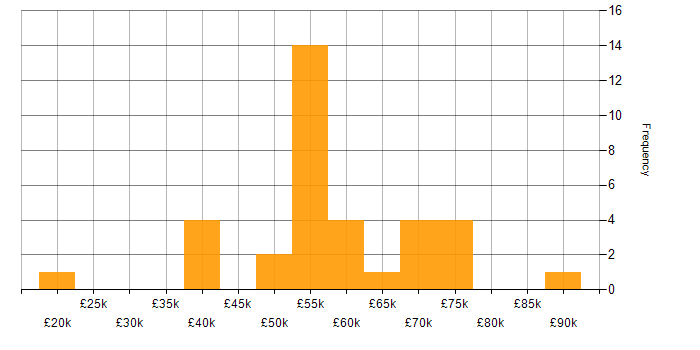Salary histogram for Digital Twin in the UK