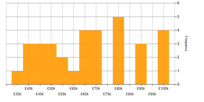 Salary histogram for Dimensional Modelling in England