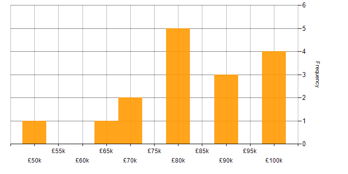 Salary histogram for Dimensional Modelling in London