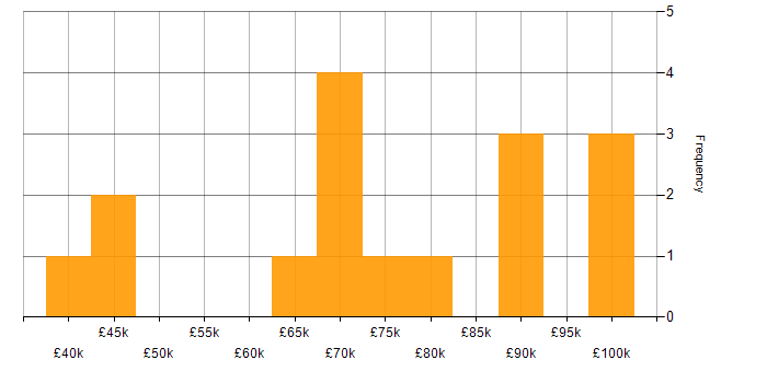 Dimensional Modelling salary histogram for jobs with a WFH option