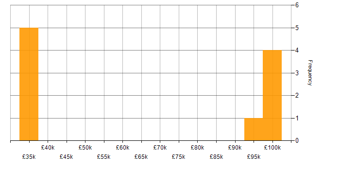 Salary histogram for Direct Market Access in England