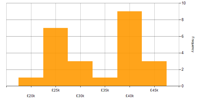 Salary histogram for Direct Marketing in England