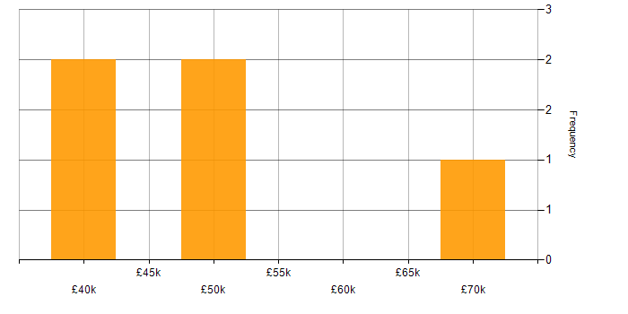 Salary histogram for DirectX in the East Midlands
