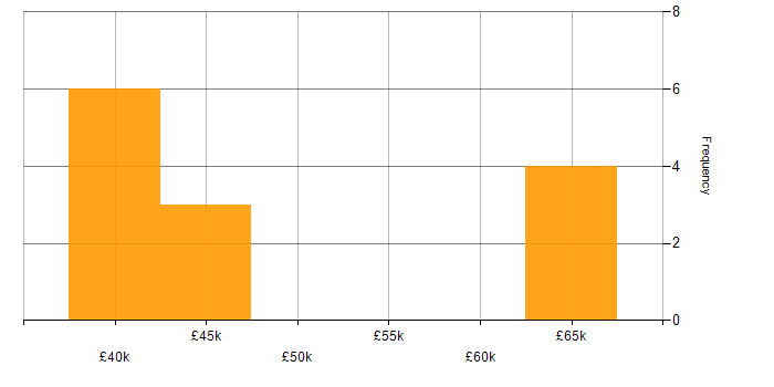 Salary histogram for Disaster Recovery in Buckinghamshire