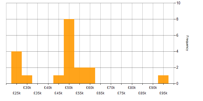 Salary histogram for Disaster Recovery in Cambridgeshire