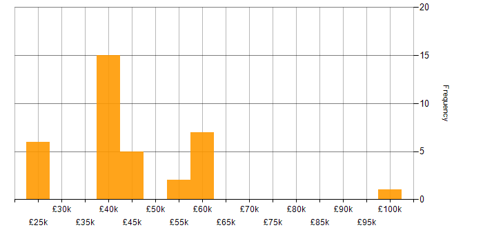 Salary histogram for Disaster Recovery in Cheshire