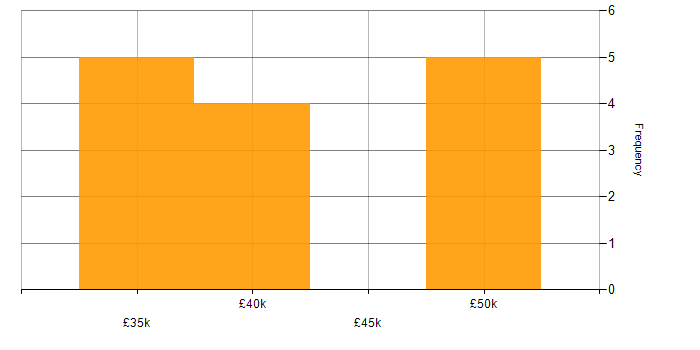 Salary histogram for Disaster Recovery in Derbyshire