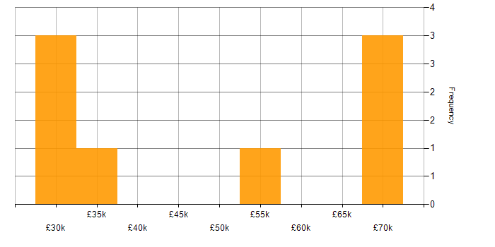 Salary histogram for Disaster Recovery in Dorset
