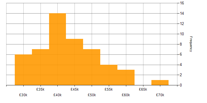 Salary histogram for Disaster Recovery in the East Midlands