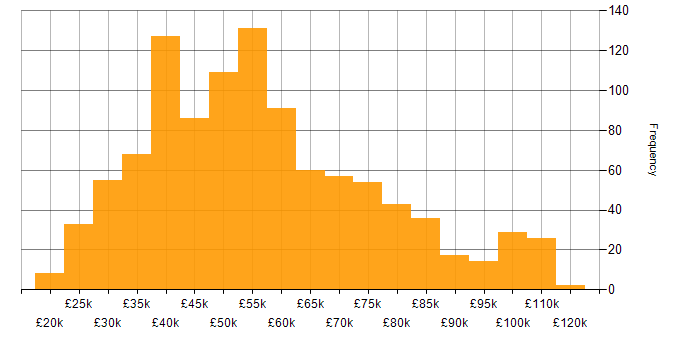 Salary histogram for Disaster Recovery in England