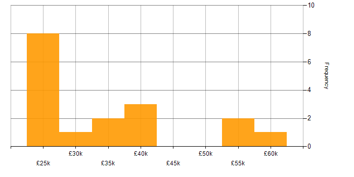 Salary histogram for Disaster Recovery in Gloucestershire
