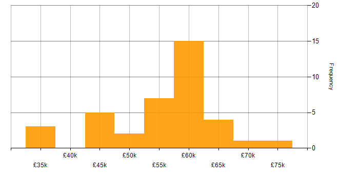 Salary histogram for Disaster Recovery in Hampshire