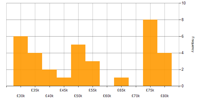 Salary histogram for Disaster Recovery in Hertfordshire