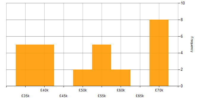 Salary histogram for Disaster Recovery in Kent