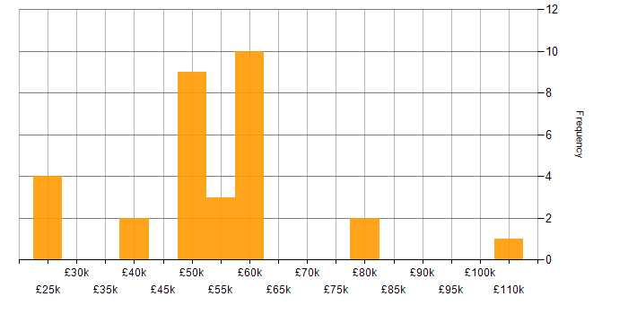 Salary histogram for Disaster Recovery in Leeds