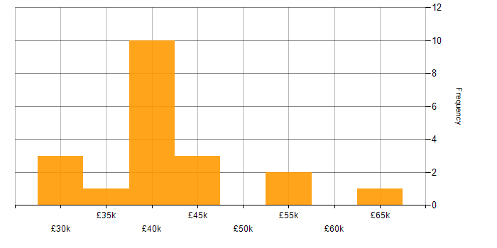 Salary histogram for Disaster Recovery in Liverpool