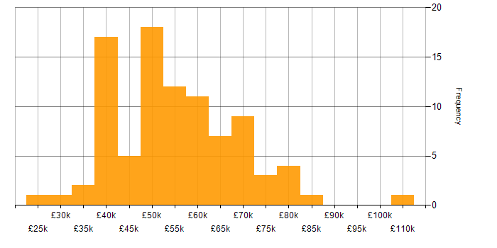 Salary histogram for Disaster Recovery in Manchester