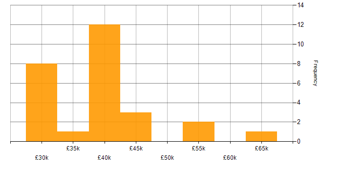 Salary histogram for Disaster Recovery in Merseyside