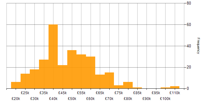 Salary histogram for Disaster Recovery in the North of England