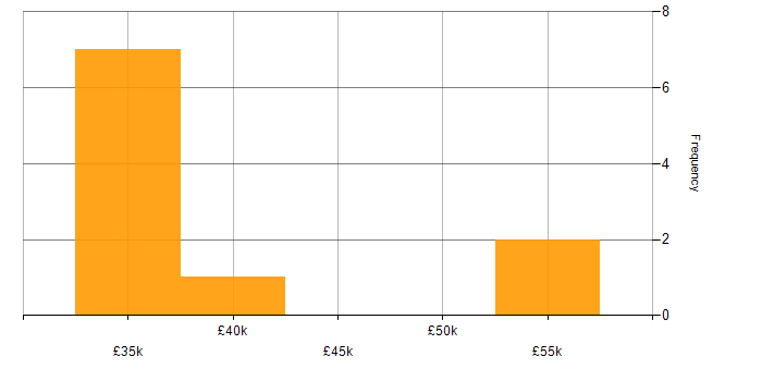 Salary histogram for Disaster Recovery in North Yorkshire
