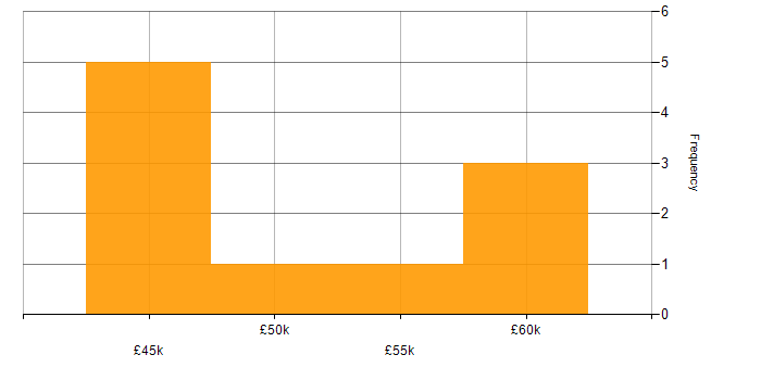 Salary histogram for Disaster Recovery in Nottinghamshire