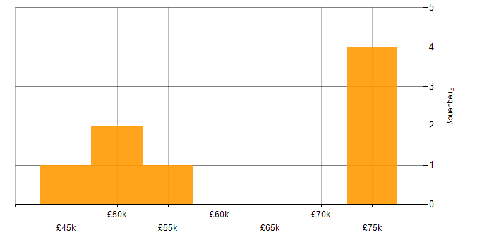 Salary histogram for Disaster Recovery in Potters Bar