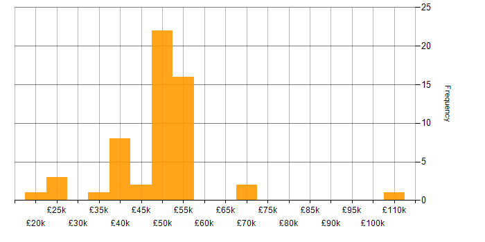 Salary histogram for Disaster Recovery in Scotland