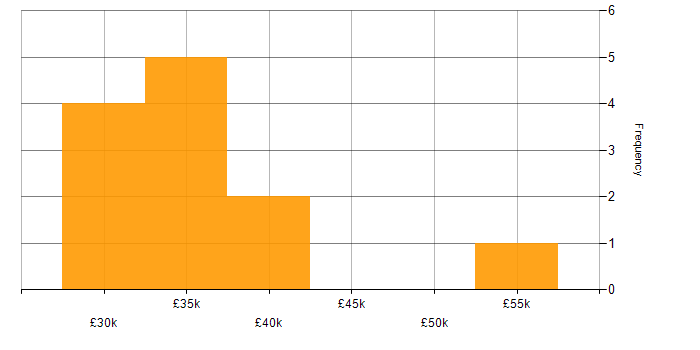 Salary histogram for Disaster Recovery in Sheffield