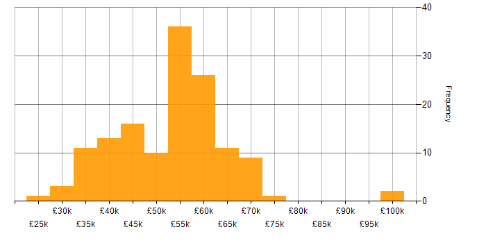 Salary histogram for Disaster Recovery in the South East