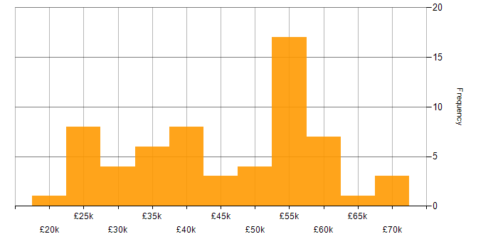 Salary histogram for Disaster Recovery in the South West