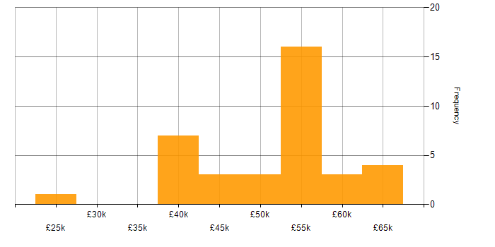 Salary histogram for Disaster Recovery in the Thames Valley