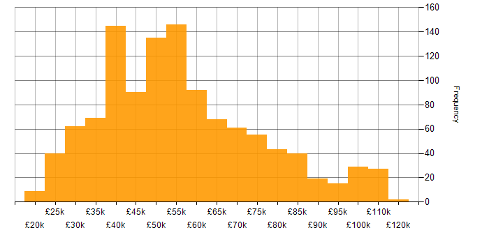 Salary histogram for Disaster Recovery in the UK