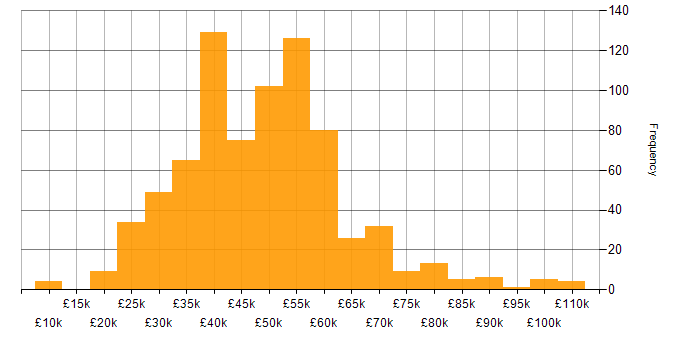Salary histogram for Disaster Recovery in the UK excluding London