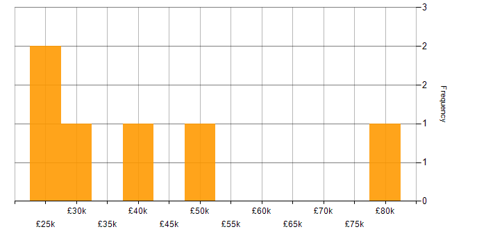 Salary histogram for Disaster Recovery in West London