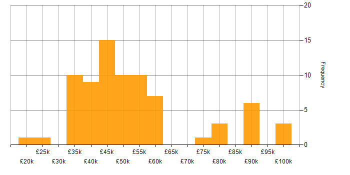 Salary histogram for Disaster Recovery in the West Midlands
