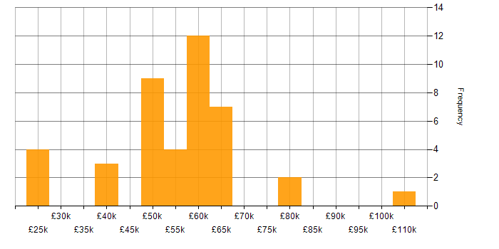 Salary histogram for Disaster Recovery in West Yorkshire