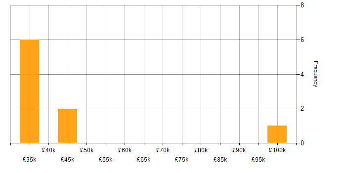 Salary histogram for Disaster Recovery in Worcestershire