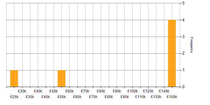 Salary histogram for Discord in England