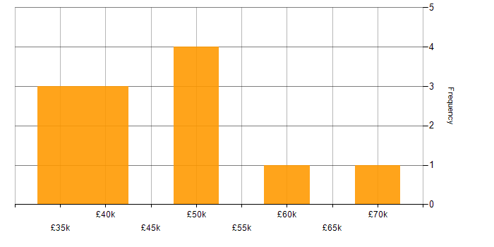 Salary histogram for Display Advertising in England