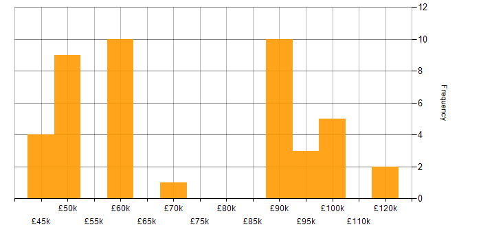 Salary histogram for Disruptive Innovation in the UK