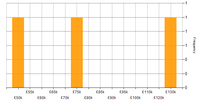 Salary histogram for Distributed Applications in London
