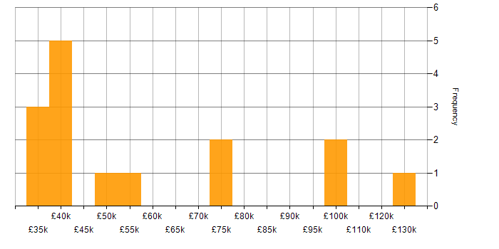 Salary histogram for Distributed Applications in the UK