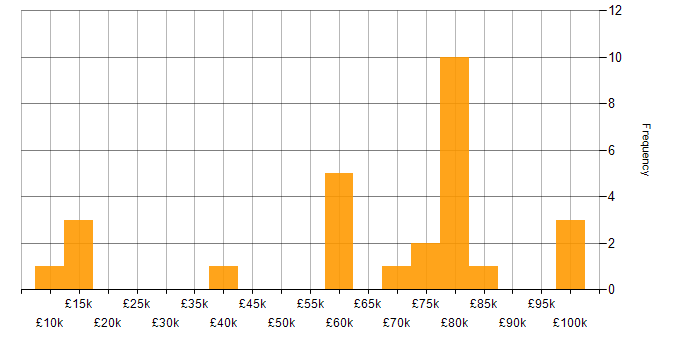 Salary histogram for Distributed Computing in the UK excluding London