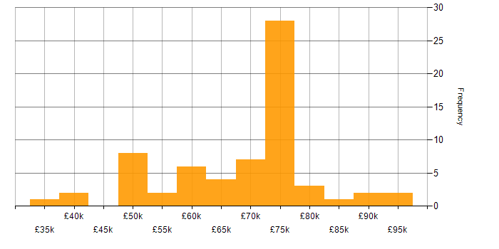 Salary histogram for Distributed Denial-of-Service in England