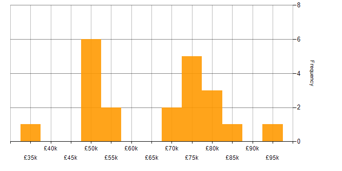Salary histogram for Distributed Denial-of-Service in London