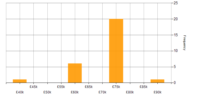 Salary histogram for Distributed Denial-of-Service in the North of England